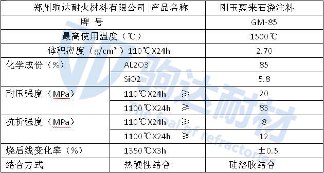 剛玉莫來石澆注料指標