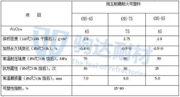 剛玉耐磨可塑料
